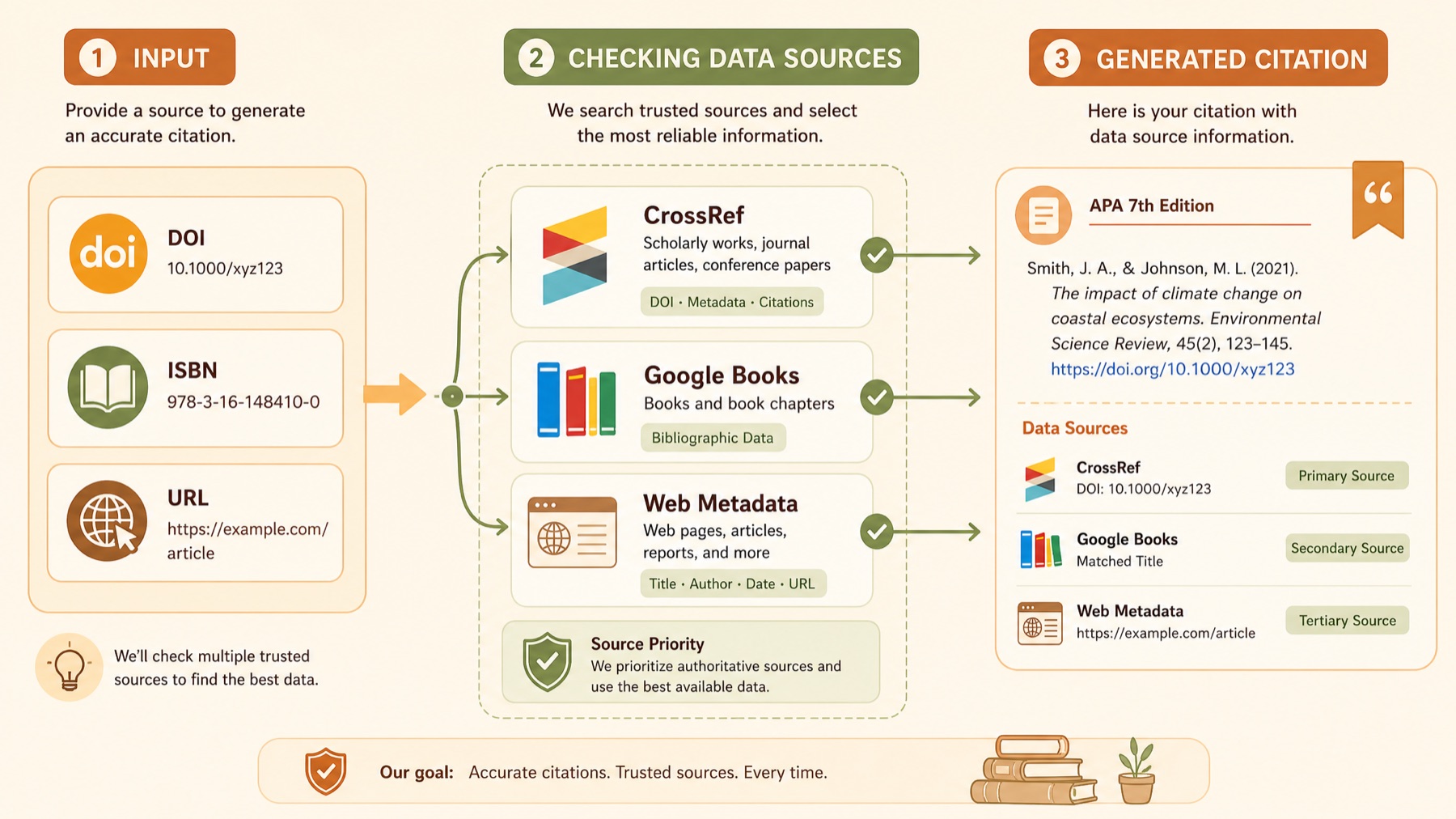 Diagram showing DOI, ISBN, and URL input checked against CrossRef, Google Books, and web metadata before a citation is generated.